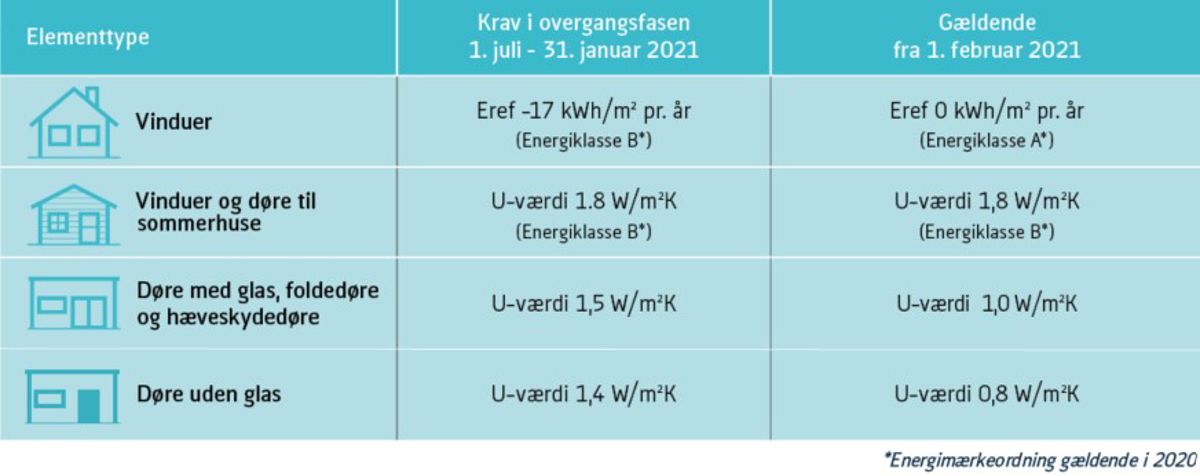 Skærpede krav til BR18 Skærpede krav til BR18
