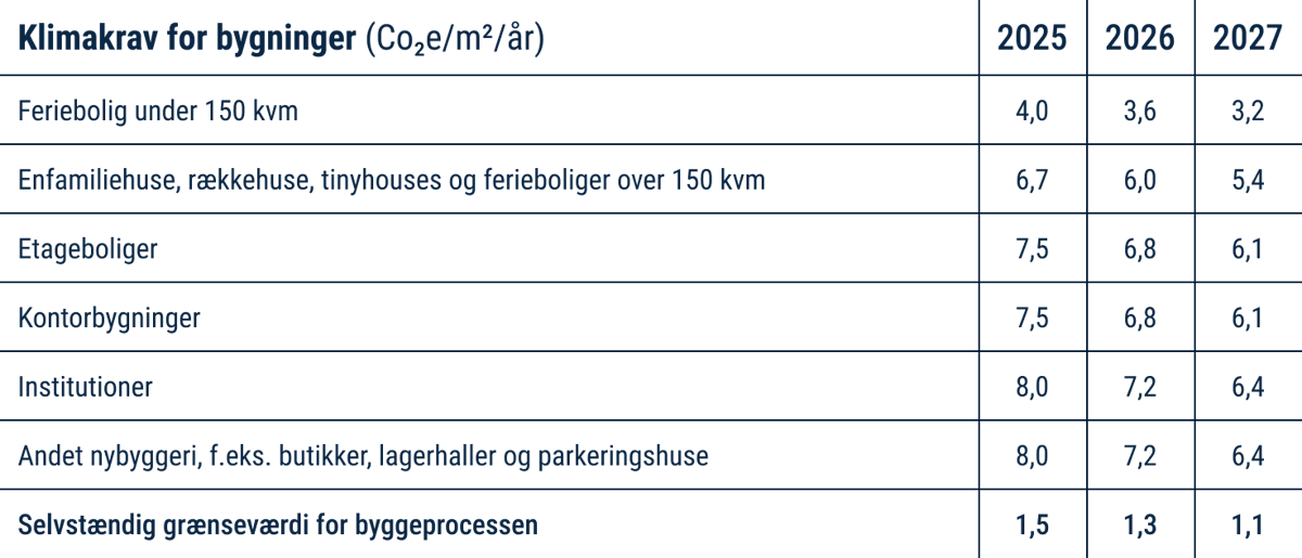 Klimakrav Tabel Klimakrav Tabel